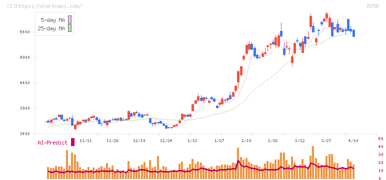 三菱商事(8058)の日足チャート