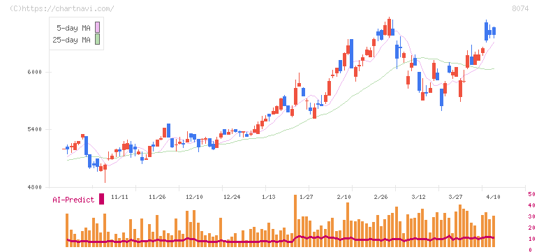 ユアサ商事(8074)の日足チャート