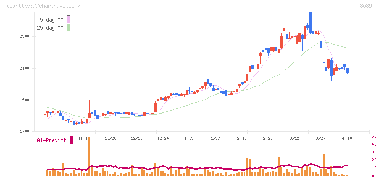 ナイス(8089)の日足チャート