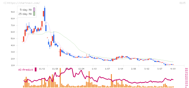 堀田丸正(8105)の日足チャート