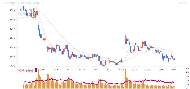 サンリオ(8136)の日足チャート