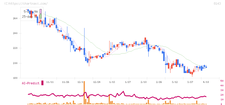ラピーヌ(8143)の日足チャート