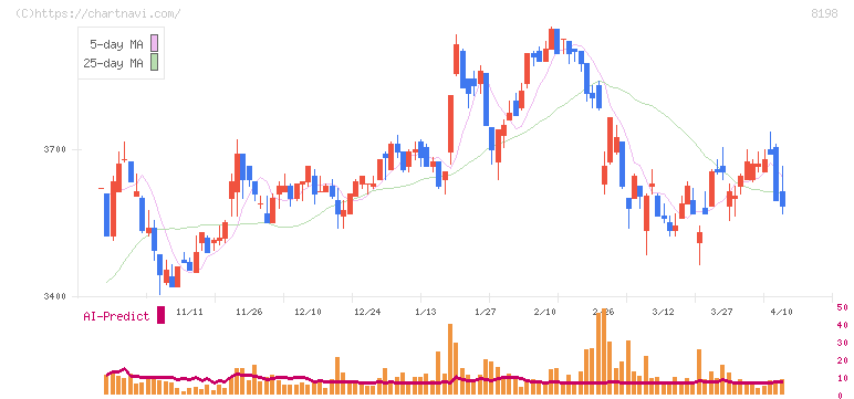 マックスバリュ東海(8198)の日足チャート