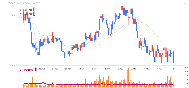 オークワ(8217)の日足チャート