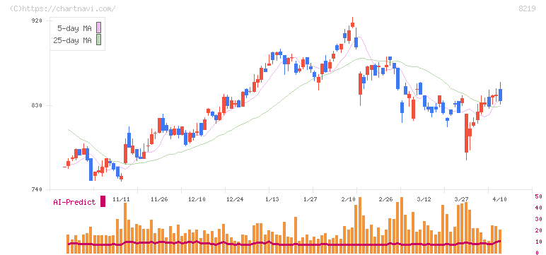 青山商事(8219)の日足チャート