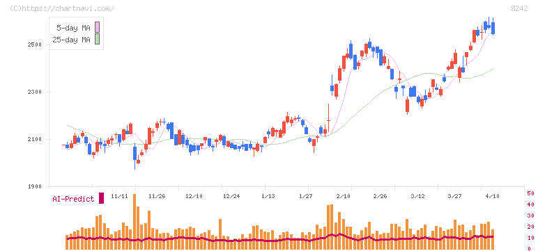 エイチ・ツー・オー　リテイリング(8242)の日足チャート