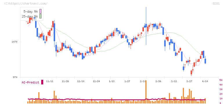 ゼビオホールディングス(8281)の日足チャート