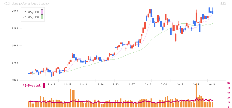 群馬銀行(8334)の日足チャート