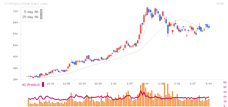 筑波銀行(8338)の日足チャート