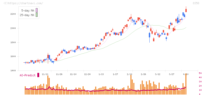 スルガ銀行(8358)の日足チャート