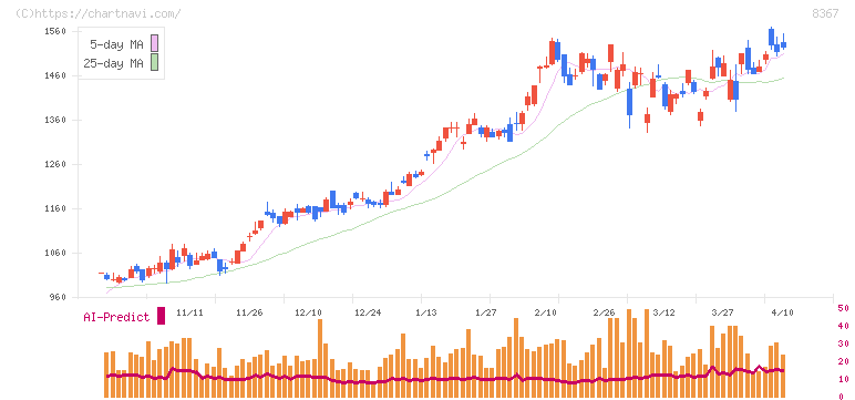 南都銀行(8367)の日足チャート