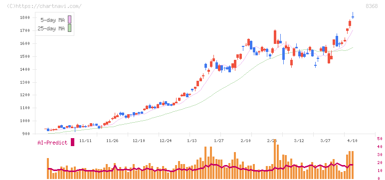 百五銀行(8368)の日足チャート