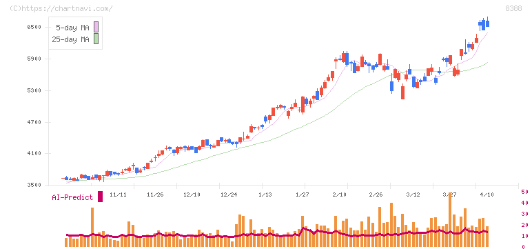阿波銀行(8388)の日足チャート