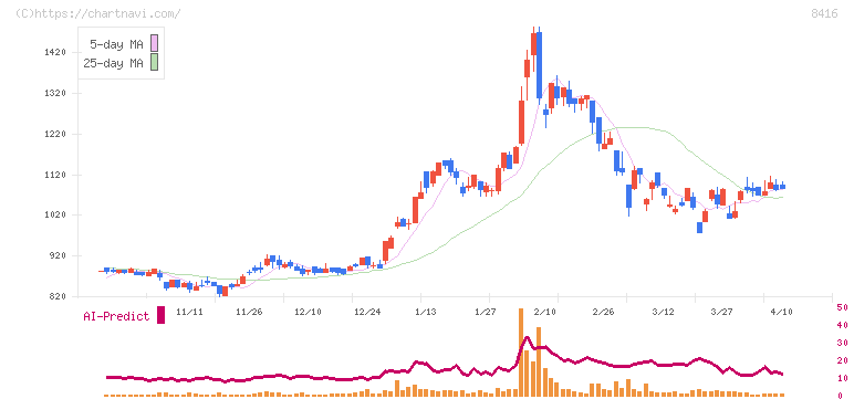 高知銀行(8416)の日足チャート