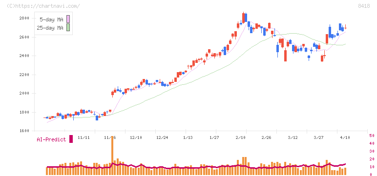 山口フィナンシャルグループ(8418)の日足チャート