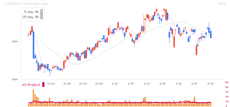 芙蓉総合リース(8424)の日足チャート