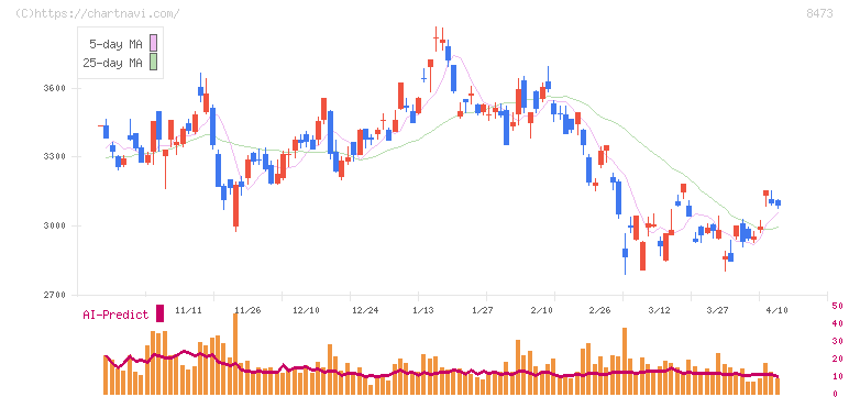 ＳＢＩホールディングス(8473)の日足チャート