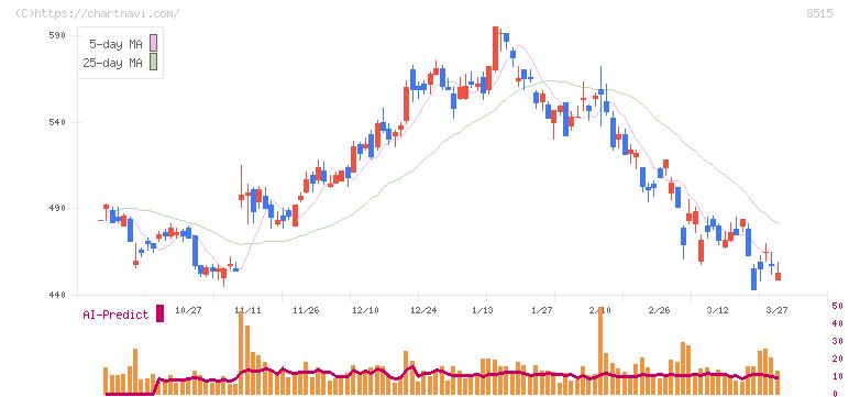アイフル(8515)の日足チャート