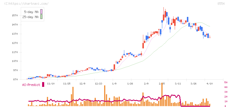 南日本銀行(8554)の日足チャート