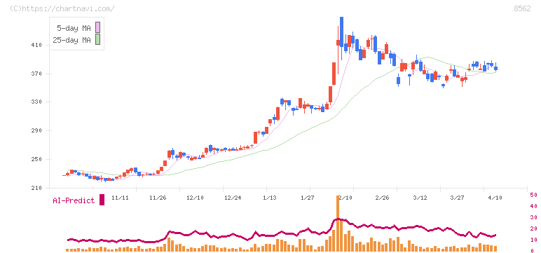 福島銀行(8562)の日足チャート