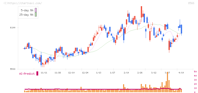 リコーリース(8566)の日足チャート