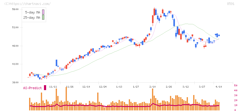 オリックス(8591)の日足チャート