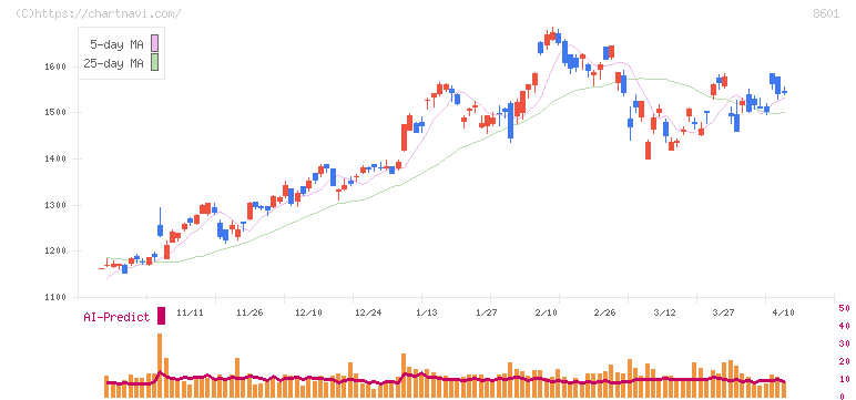大和証券グループ本社(8601)の日足チャート