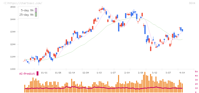 野村ホールディングス(8604)の日足チャート