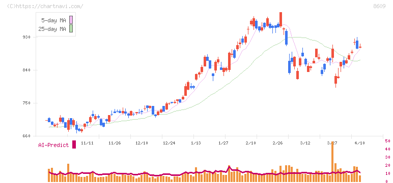 岡三証券グループ(8609)の日足チャート