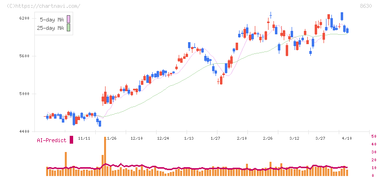 ＳＯＭＰＯホールディングス(8630)の日足チャート