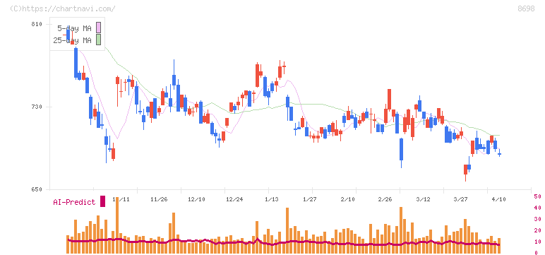 マネックスグループ(8698)の日足チャート