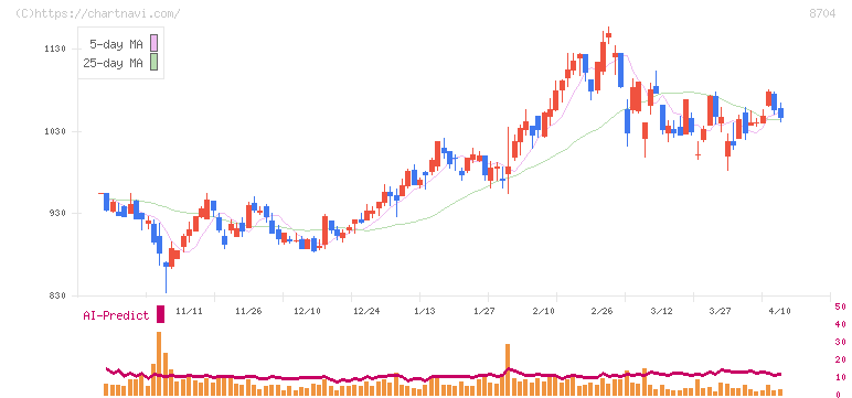 トレイダーズホールディングス(8704)の日足チャート