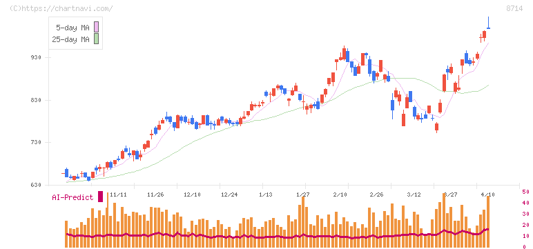 池田泉州ホールディングス(8714)の日足チャート