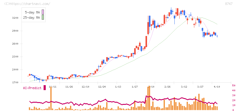豊トラスティ証券(8747)の日足チャート