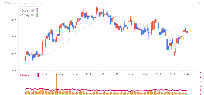 イー・ギャランティ(8771)の日足チャート