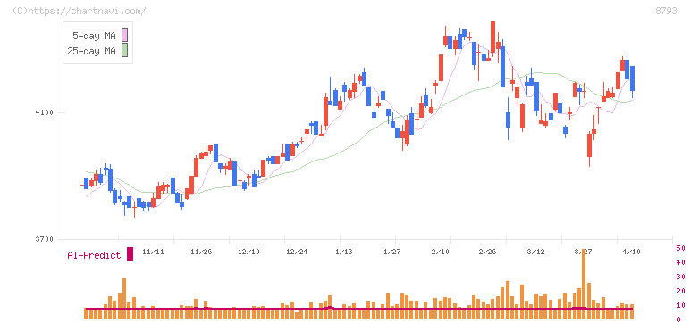 ＮＥＣキャピタルソリューション(8793)の日足チャート