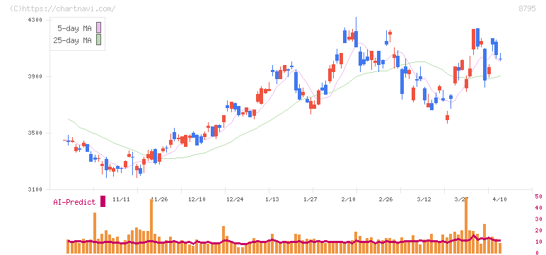 Ｔ＆Ｄホールディングス(8795)の日足チャート