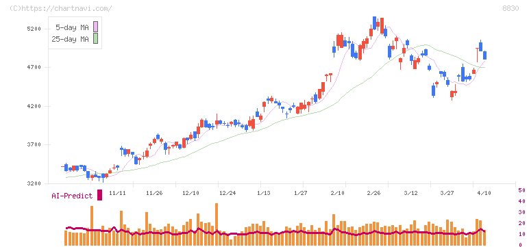 住友不動産(8830)の日足チャート