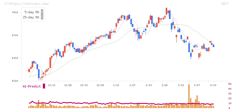 エスリード(8877)の日足チャート
