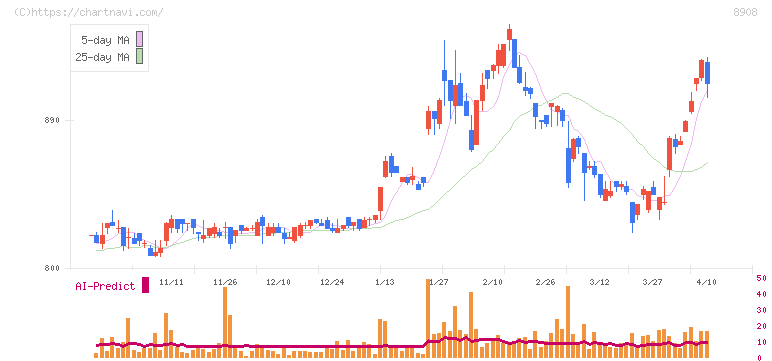 毎日コムネット(8908)の日足チャート