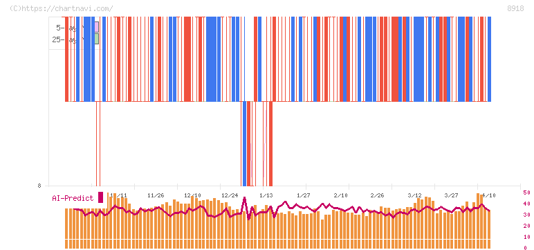 ランド(8918)の日足チャート