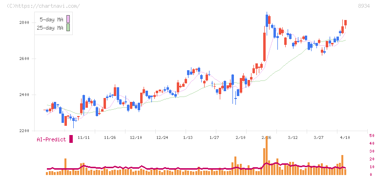 サンフロンティア不動産(8934)の日足チャート