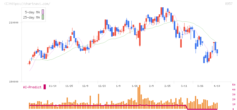 東急リアル・エステート投資法人(8957)の日足チャート