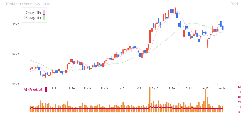 東武鉄道(9001)の日足チャート