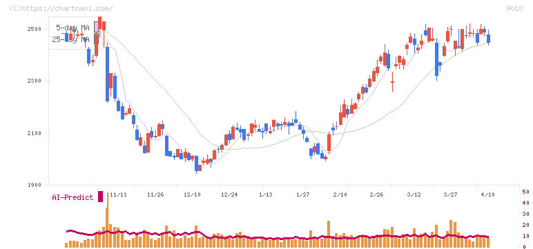 富士急行(9010)の日足チャート