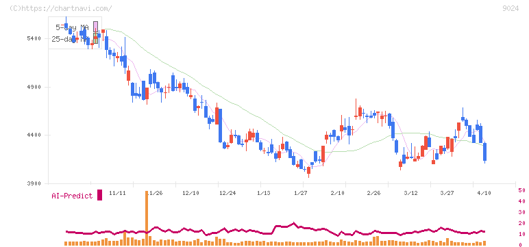 西武ホールディングス(9024)の日足チャート