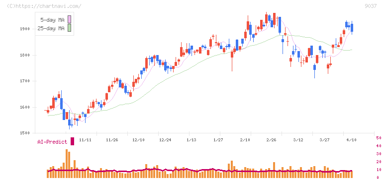 ハマキョウレックス(9037)の日足チャート