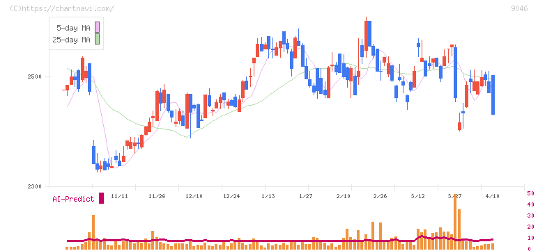 神戸電鉄(9046)の日足チャート