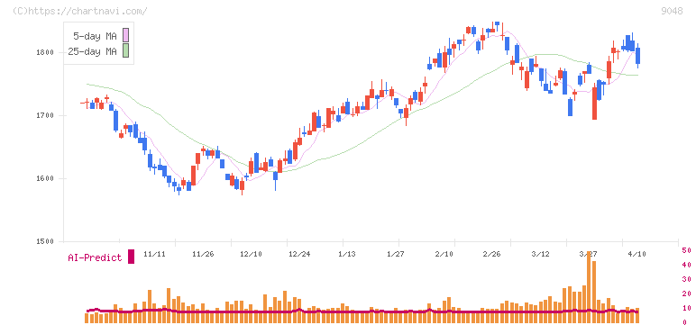 名古屋鉄道(9048)の日足チャート