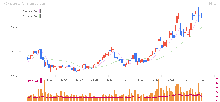日本郵船(9101)の日足チャート